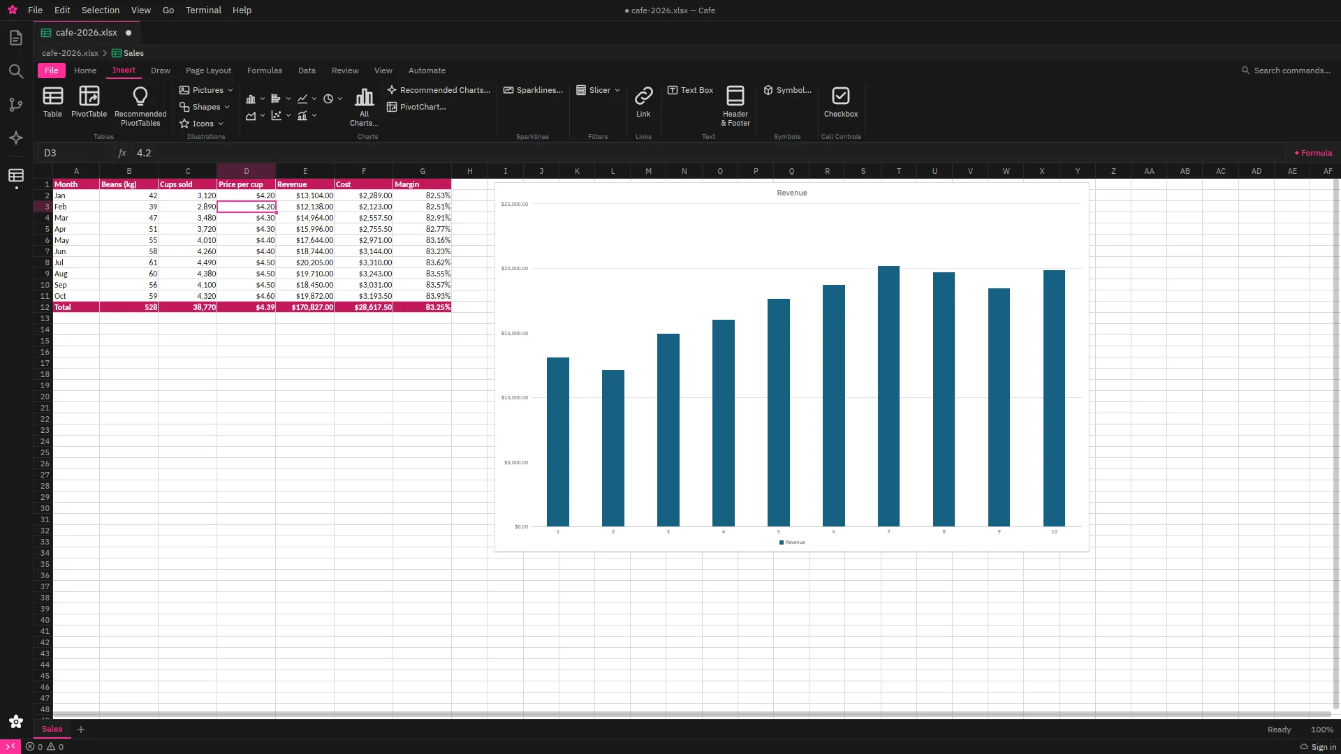 A sales spreadsheet open in Cafe Sheets with formulas, a formatted table and a revenue chart
